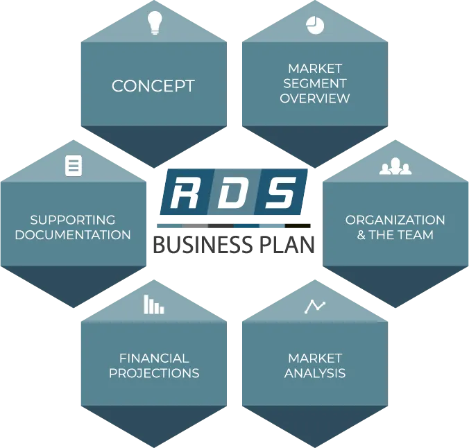 RDS Business Plan — concept, market segment overview, organization & the team, market analysis, financial projections, supporting documentation