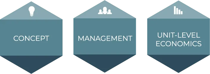 Concept · Management · Unit-Level Economics